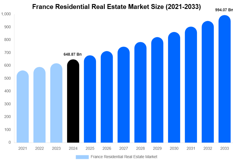 France Residential Real Estate Market Size, Share & Growth Report By 2033