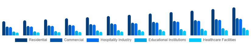 France Retail Furniture Market Application 2025-2033
