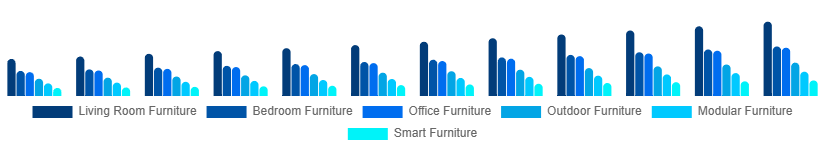 France Retail Furniture Market Type 2025-2033