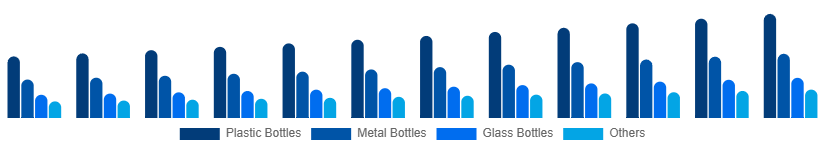 France Reusable Water Bottle Market Type 2025-2033