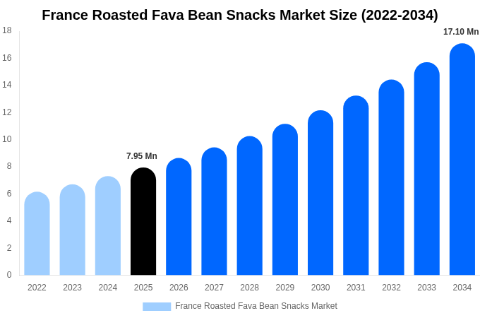 France Roasted Fava Bean Snacks Market Size & Share Report By 2034