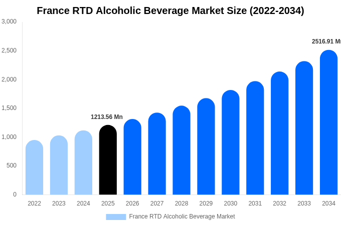 France RTD Alcoholic Beverage Market Size, Trends & Forecast Analysis (2026-2034)