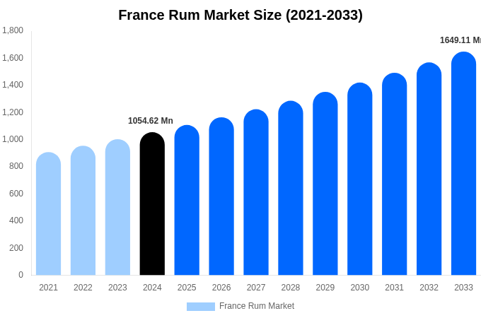 France Rum Market Size, Share & Trends Report By 2033