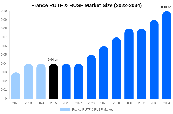 France RUTF & RUSF Market Size, Share & Growth Analysis By [2034]