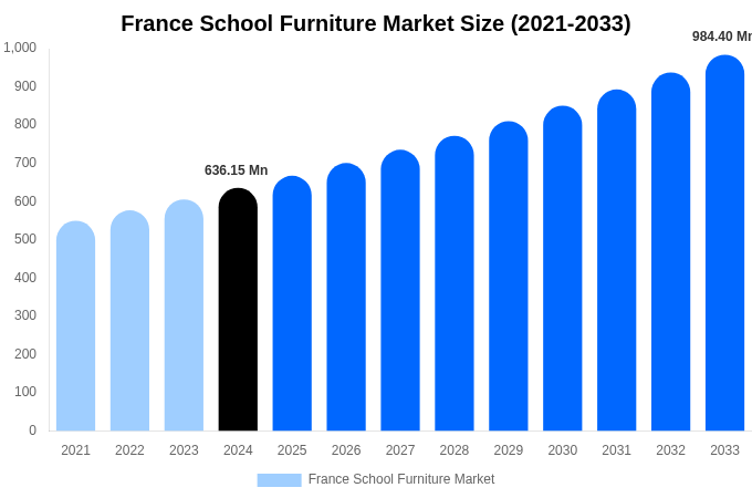 France School Furniture Market Size, Share & Growth Report By [2033]