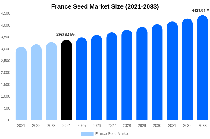 France Seed Market Size Report By 2033