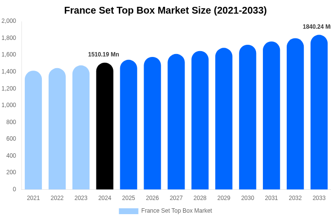 France Set Top Box Market Size, Share Report By 2033