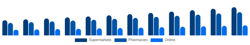France Shampoo Market Distribution Channel 2025-2033