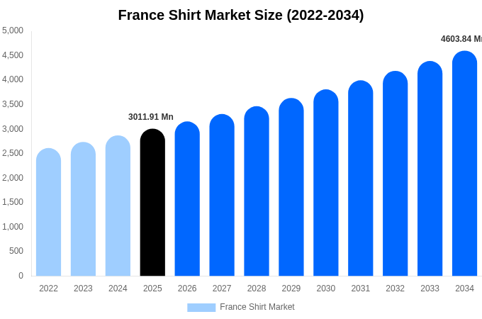 France Shirt Market Size, Share Report By 2034