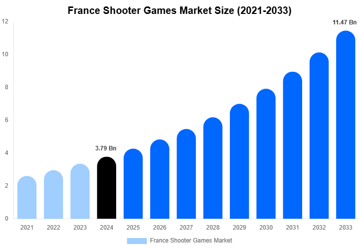 France Shooter Games Market Size, Share & Trends Report By 2033