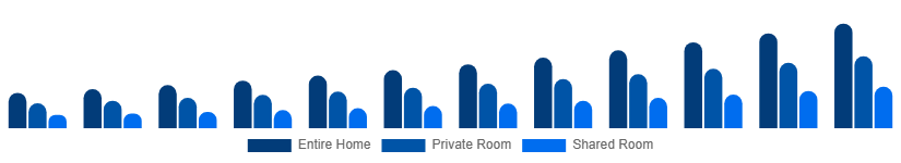 France Short-Term Rental Market Accommodation Type 2025-2033