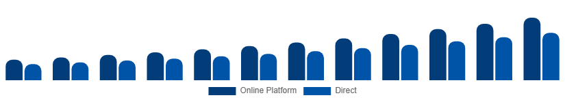 France Short-Term Rental Market Booking Channel 2025-2033
