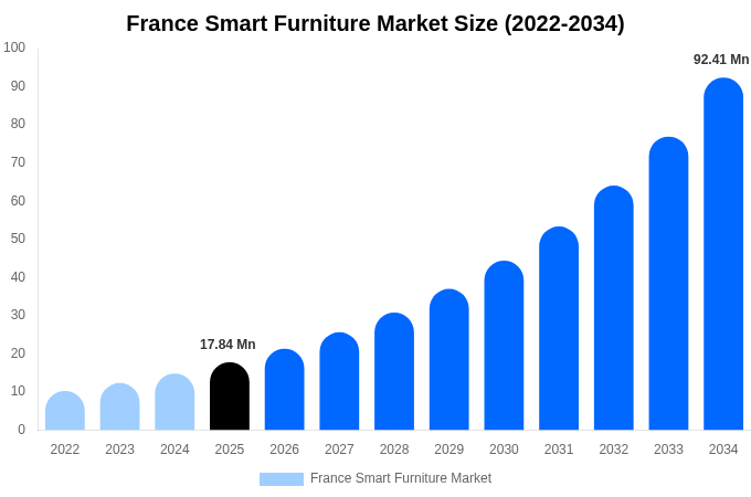 France Smart Furniture Market Size, Share & Growth Report By [2034]