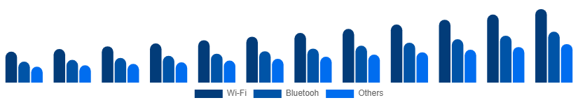 France Smart Home Appliances Market Connectivity 2025-2033