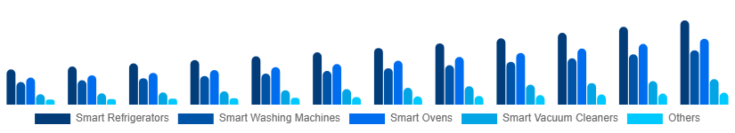 France Smart Home Appliances Market Product 2025-2033