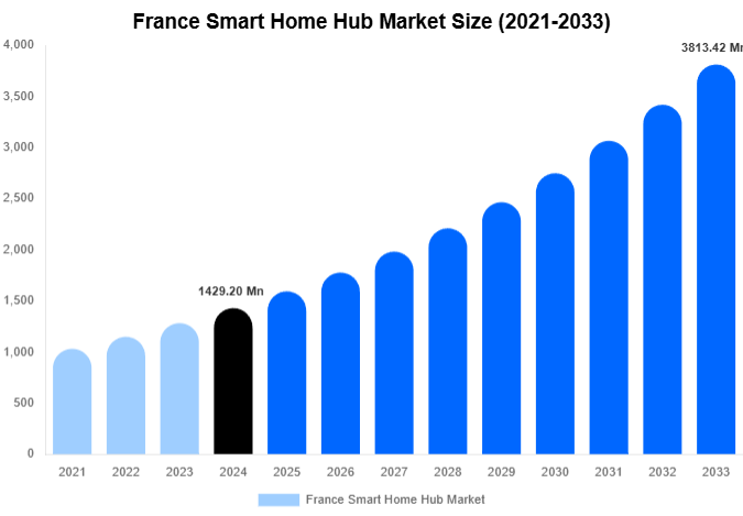 France Smart Home Hub Market Size And Share Report By 2033