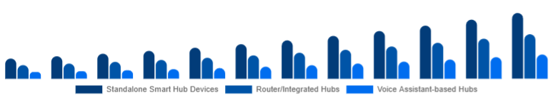 France Smart Home Hub Market Hub Type 2025-2033