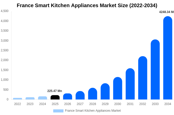 フランス スマートキッチン家電市場 市場規模・シェア・成長レポート 2034年まで