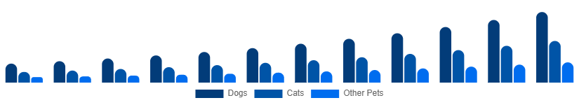France Smart Pet Products Market Pet Type 2025-2033