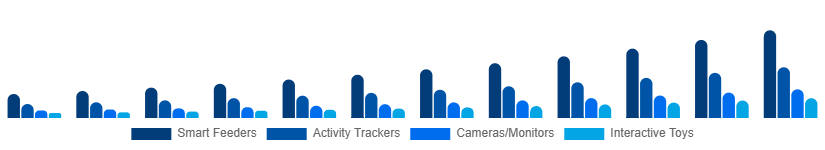 France Smart Pet Products Market Product Type 2025-2033
