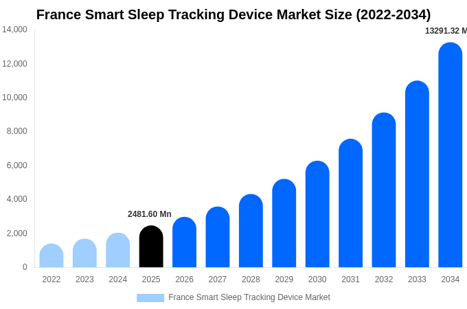 フランス スマート睡眠追跡デバイス市場 市場規模・シェアレポート 2034年まで