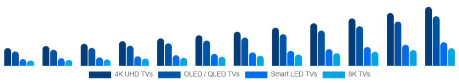 France Smart TV Market Product Type 2025-2033