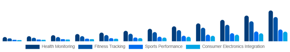France Smart Wearables Market Application 2025-2033