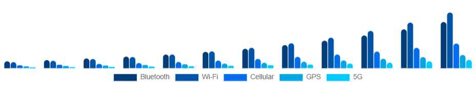 France Smart Wearables Market Connectivity 2025-2033