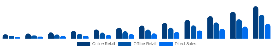France Smart Wearables Market Distribution Channel 2025-2033