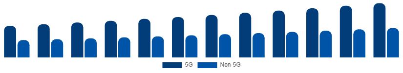 France Smartphone Market Connectivity 2025-2033