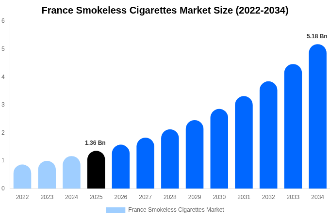 France Smokeless Cigarettes Market Size, Trends & Forecast Analysis (2026-2034)