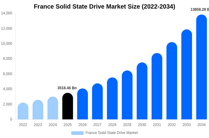 France Solid State Drive Market Size, Trends & Forecast Analysis (2026-2034)