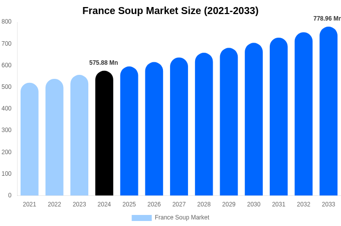 France Soup Market Size, Share & Growth Analysis By [2033]