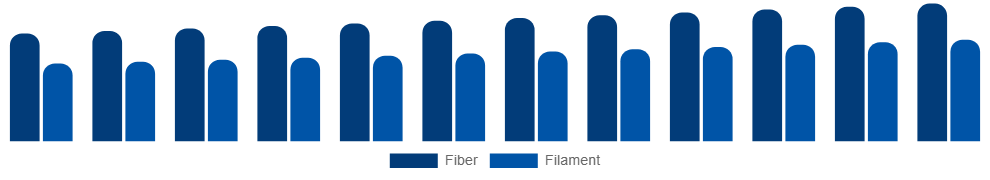 France Spandex Market Form 2025-2033