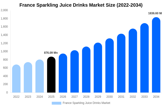 フランス スパークリングジュース飲料市場 市場規模・シェア・トレンドレポート 2034年まで