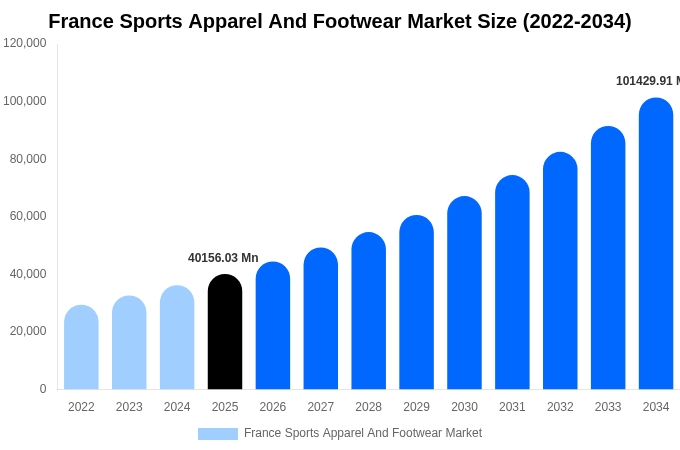 France Sports Apparel And Footwear Market Size & Share Report By 2034