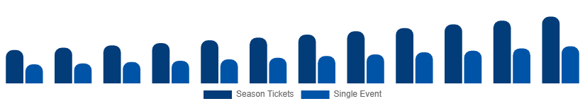 France Sports Events Tickets Market Customer Segment 2025-2033