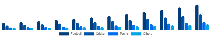 France Sports Streaming Platform Market Sport Type 2025-2033