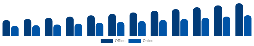 France Sports Wearables Market Distribution Channel 2025-2033