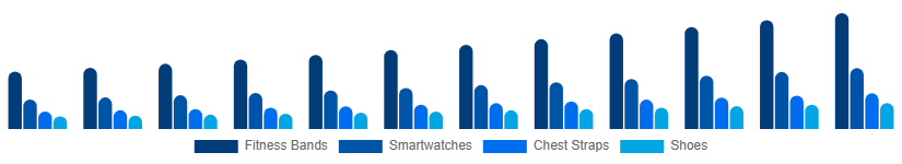France Sports Wearables Market Product 2025-2033