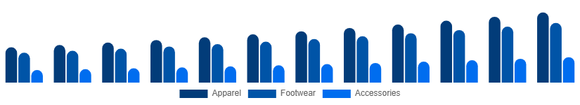 France Sportswear Market Product 2025-2033