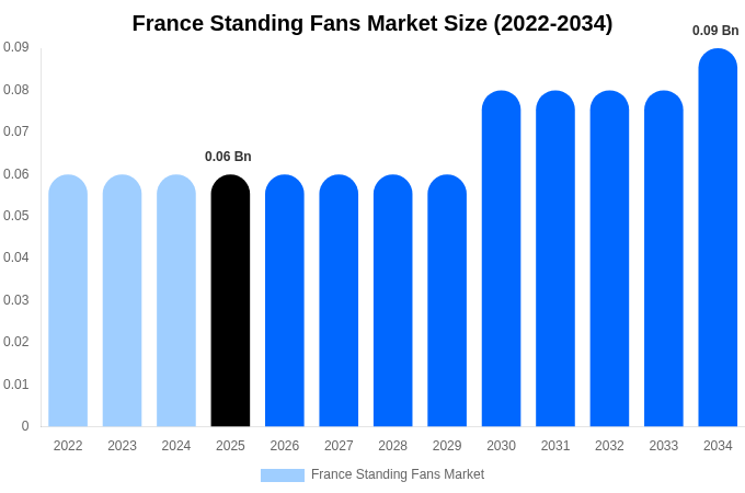 France Standing Fans Market Size, Share & Growth Analysis By [2034]