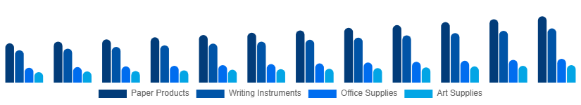 France Stationery Products Market Product 2025-2033