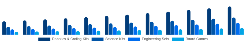 France STEM Toys Market Type 2025-2033