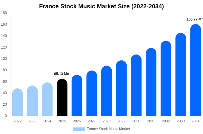 France Stock Music Market Size, Share & Trends Report By 2034