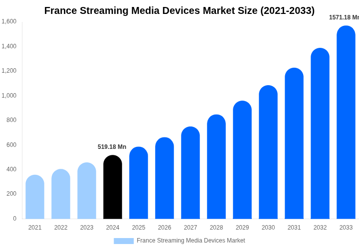 France Streaming Media Devices Market Size, Share & Growth Analysis By [2033]
