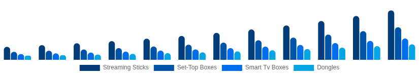 France Streaming Media Devices Market Device Type 2025-2033