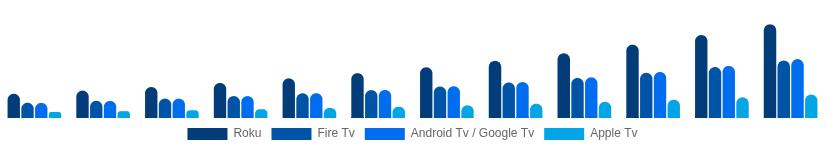 France Streaming Media Devices Market Platform 2025-2033