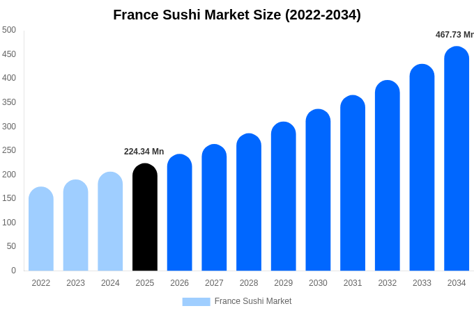 France Sushi Market Size, Share & Growth Analysis By [2034]