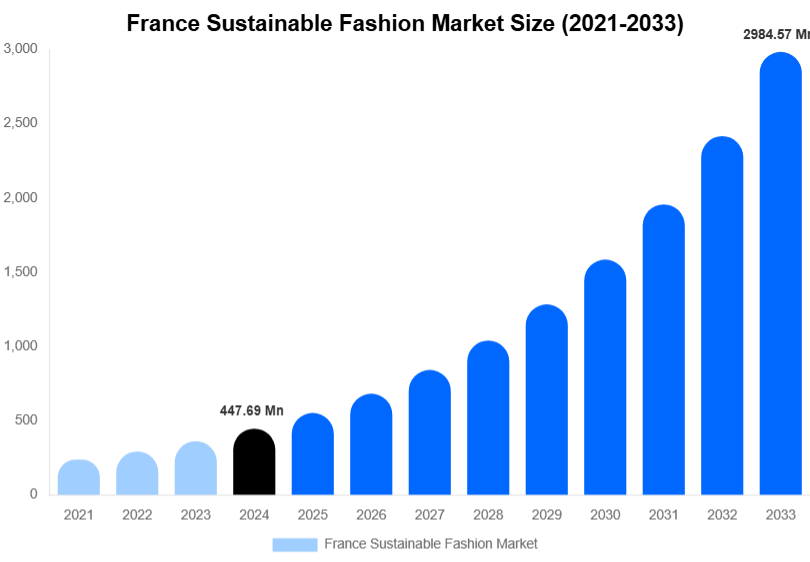 France Sustainable Fashion Market Size, Trends & Forecast Analysis (2025-2033)